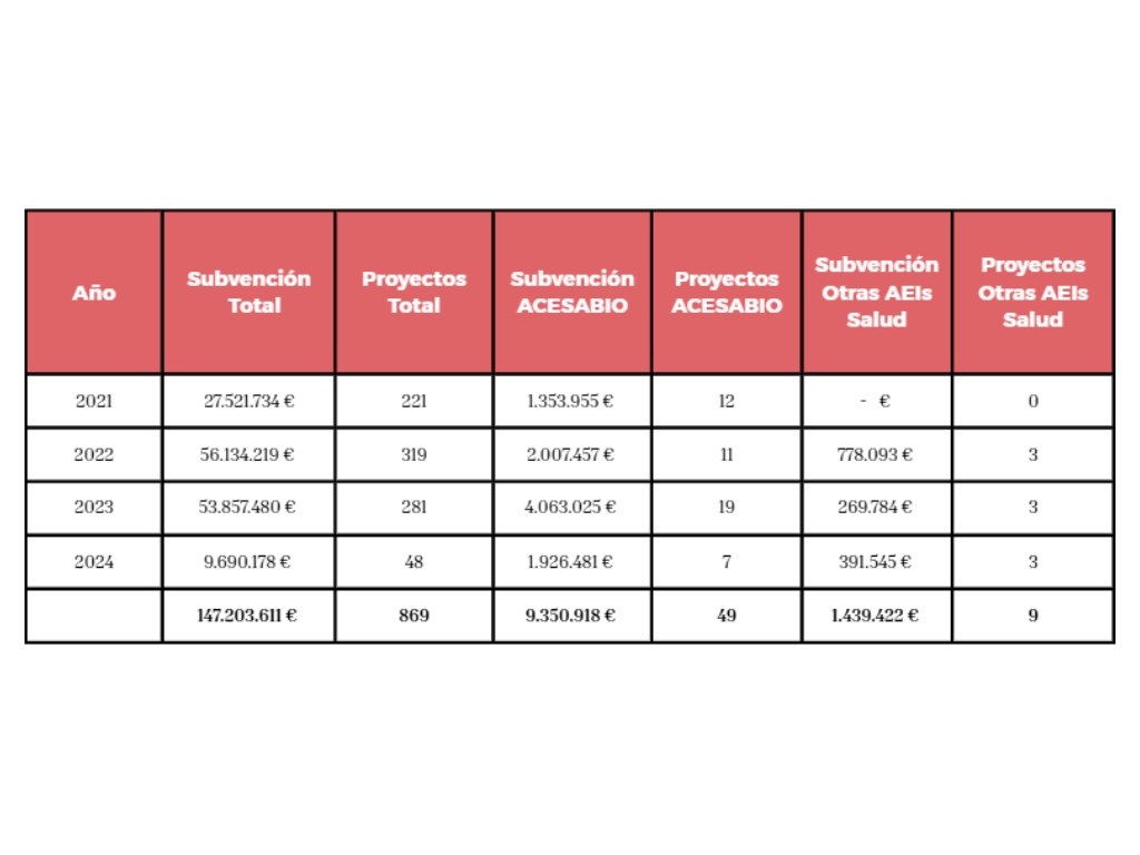 Estas ayudas han contribuido significativamente al impulso de la I+D+i en los clústeres de Salud y, especialmente, entre los integrantes de ACESABIO, los cuales han logrado captar el 6% del total de fondos concedidos (9 millones de euros), con un total de 49 proyectos ejecutados.