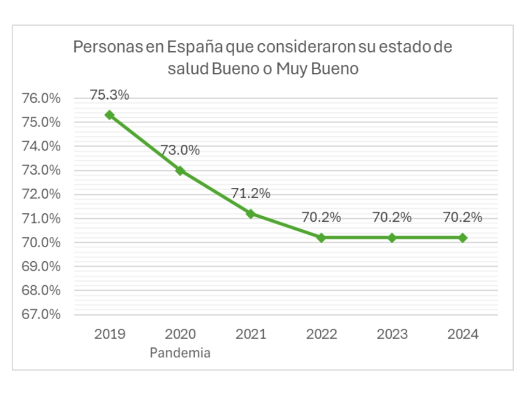 Se reduce en 5 puntos porcentuales la percepción de salud en el último quinquenio. Fuente: Datos del INE