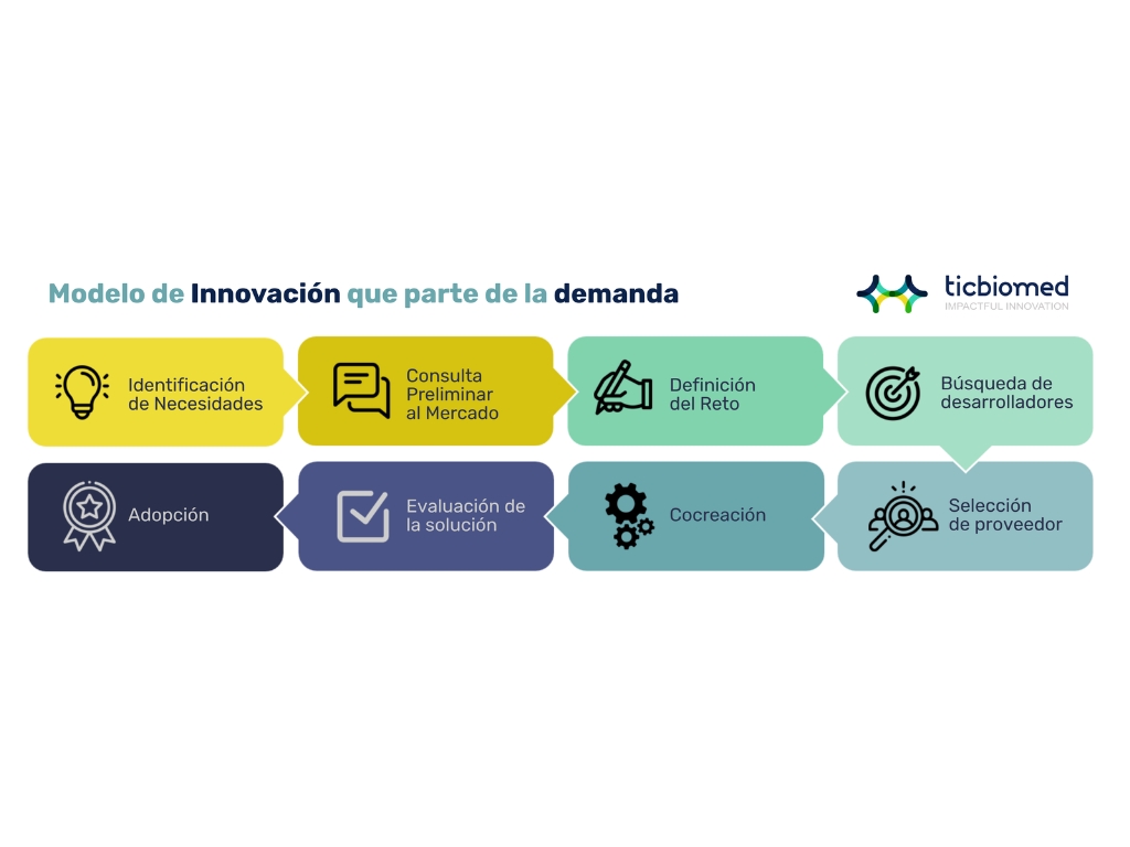 Modelo de innovación