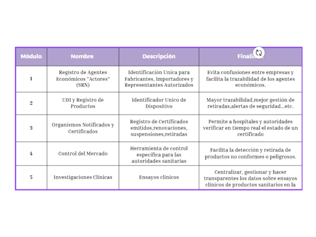 Módulos de EUDAMED para recabar y tratar la información sobre productos sanitarios.